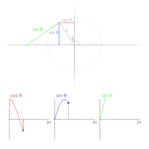 三角函数动态图