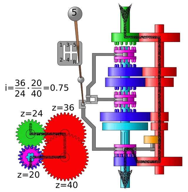 This is how a gear box works